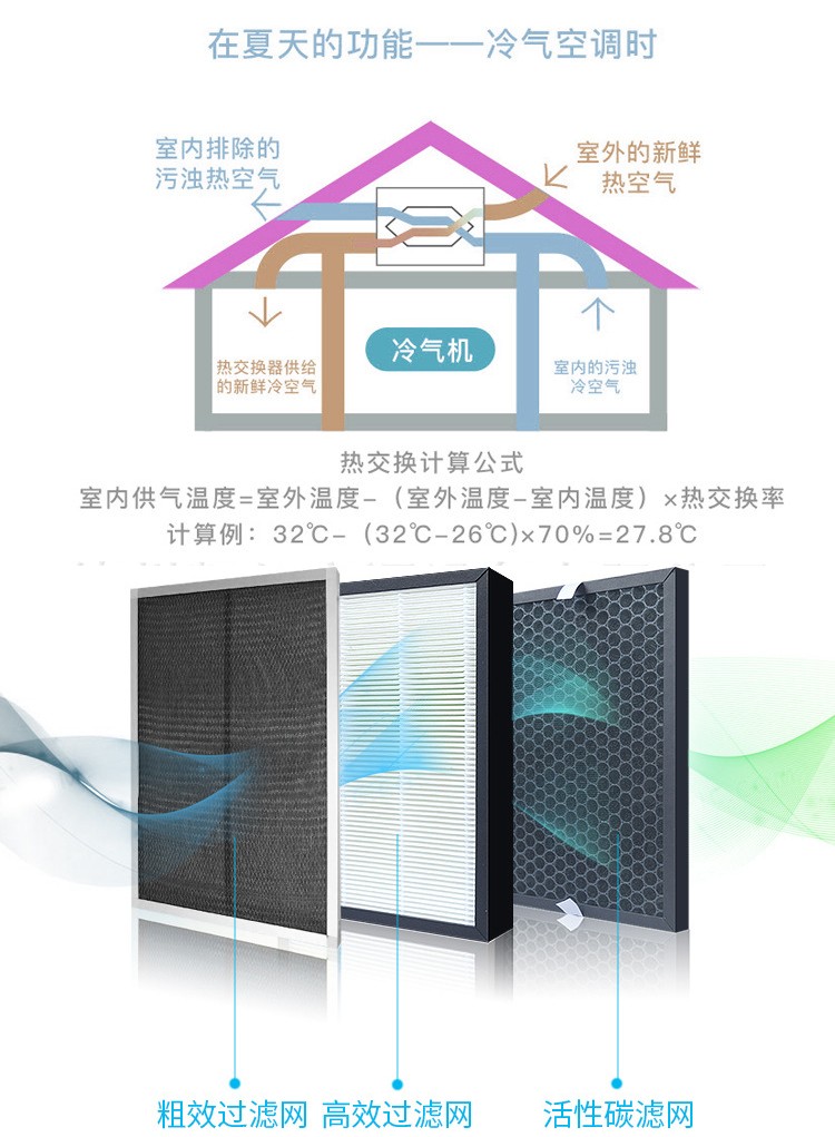 新风系统的作用与功能    新风控制器